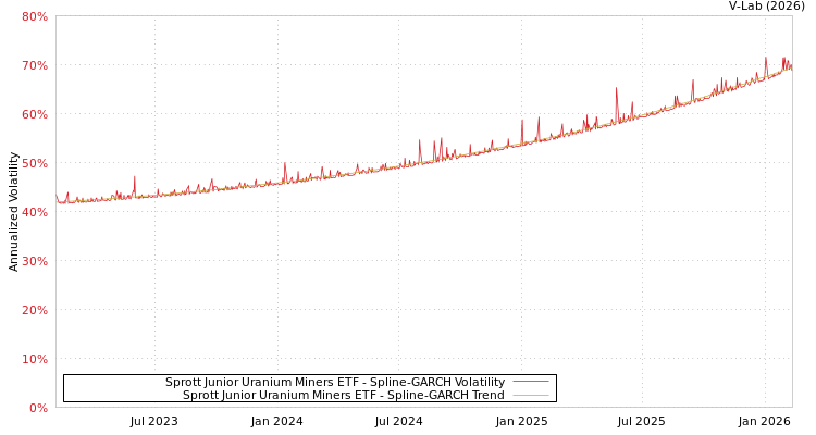 graph of Sprott Junior Uranium Miners ETF SGARCH