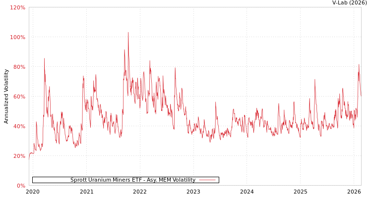graph of Sprott Uranium Miners ETF AMEM