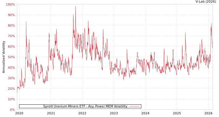 graph of Sprott Uranium Miners ETF APMEM