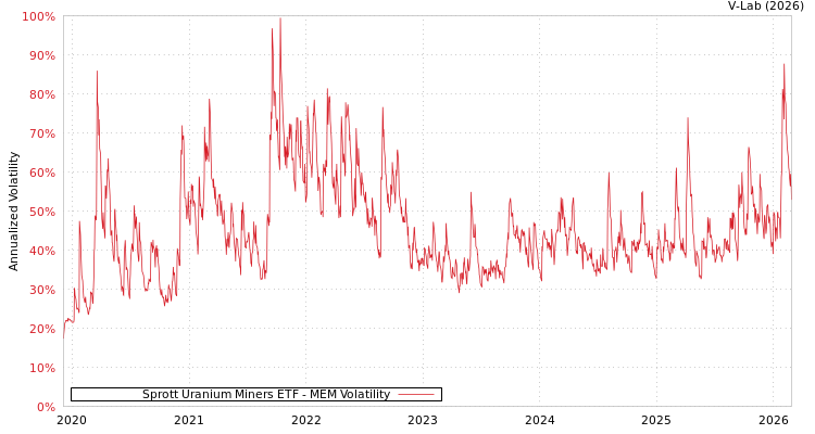 graph of Sprott Uranium Miners ETF MEM