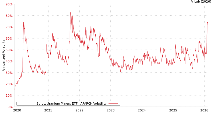 graph of Sprott Uranium Miners ETF APARCH