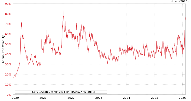 graph of Sprott Uranium Miners ETF EGARCH