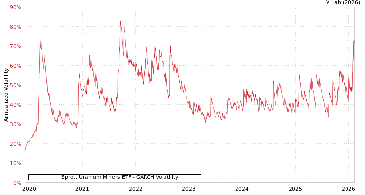 graph of Sprott Uranium Miners ETF GARCH