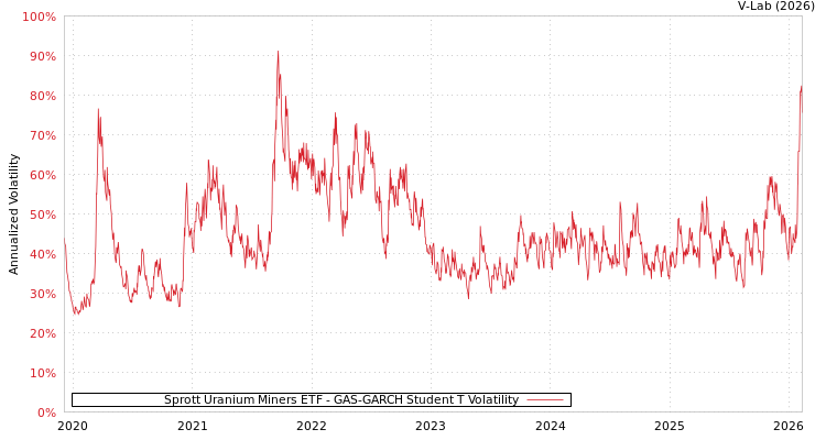 graph of Sprott Uranium Miners ETF GAS-GARCH-T