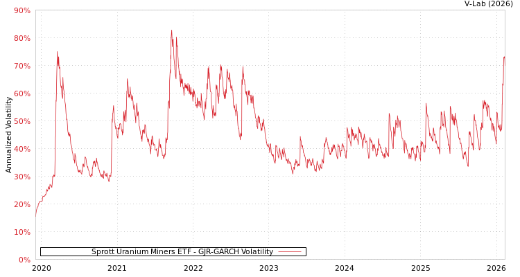 graph of Sprott Uranium Miners ETF GJR-GARCH