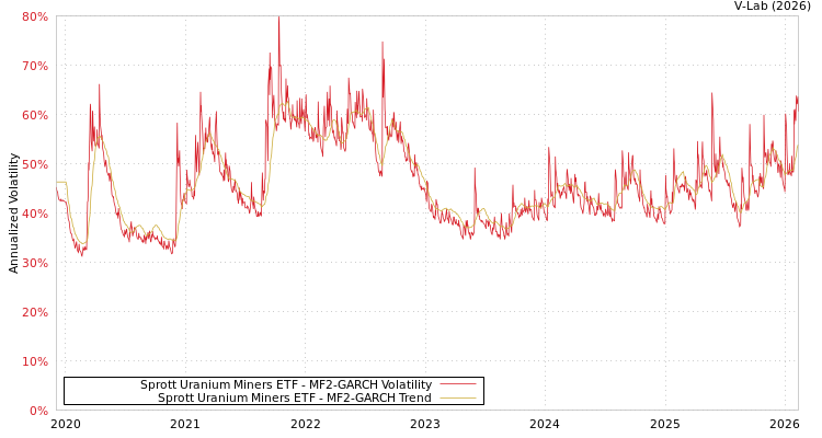 graph of Sprott Uranium Miners ETF MF2-GARCH
