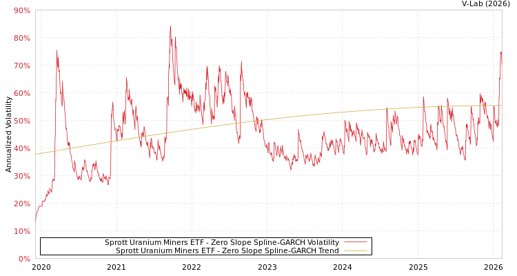 graph of Sprott Uranium Miners ETF S0GARCH