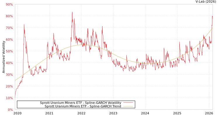 graph of Sprott Uranium Miners ETF SGARCH