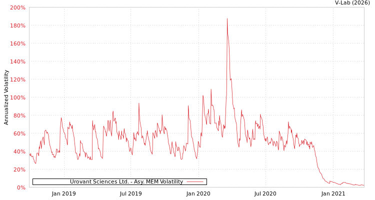 graph of Urovant Sciences Ltd. AMEM