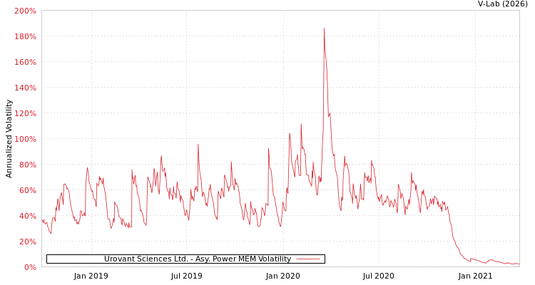 graph of Urovant Sciences Ltd. APMEM