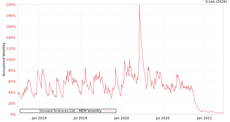 graph of Urovant Sciences Ltd. MEM