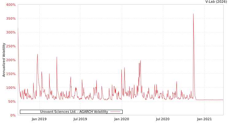graph of Urovant Sciences Ltd. AGARCH