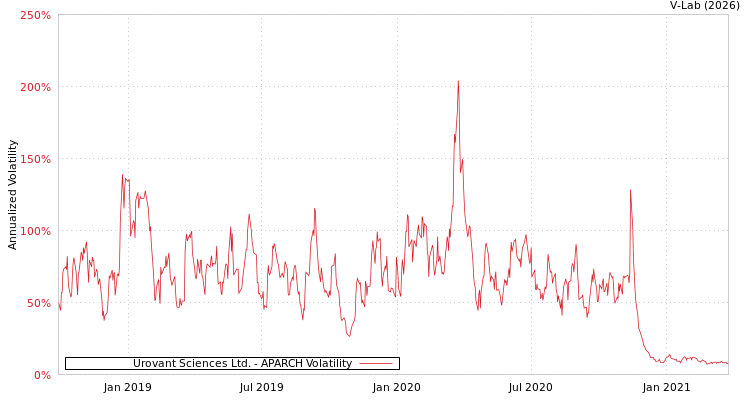 graph of Urovant Sciences Ltd. APARCH