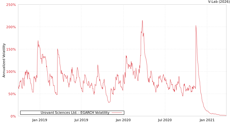 graph of Urovant Sciences Ltd. EGARCH