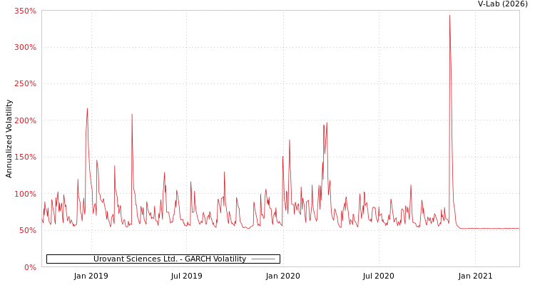 graph of Urovant Sciences Ltd. GARCH