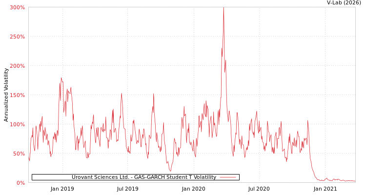 graph of Urovant Sciences Ltd. GAS-GARCH-T