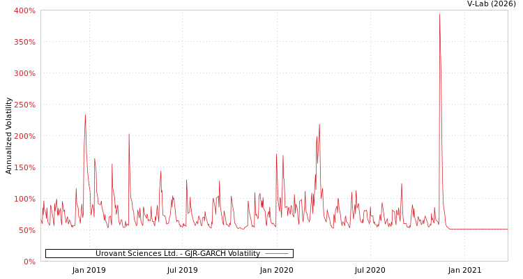 graph of Urovant Sciences Ltd. GJR-GARCH
