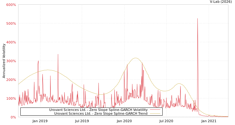 graph of Urovant Sciences Ltd. S0GARCH