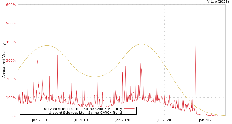 graph of Urovant Sciences Ltd. SGARCH