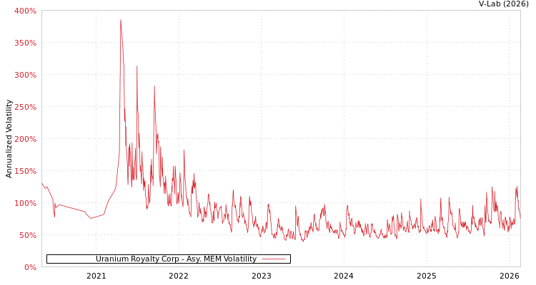 graph of Uranium Royalty Corp AMEM