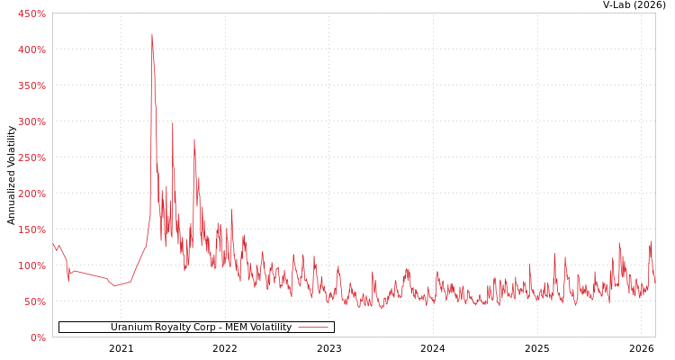 graph of Uranium Royalty Corp MEM