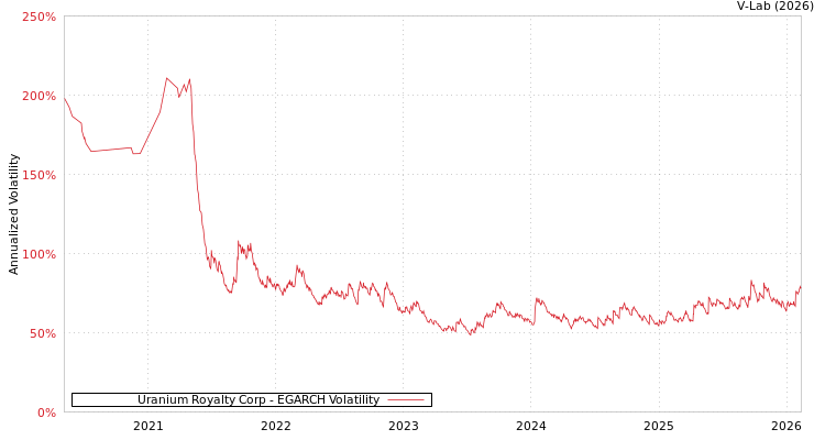 graph of Uranium Royalty Corp EGARCH