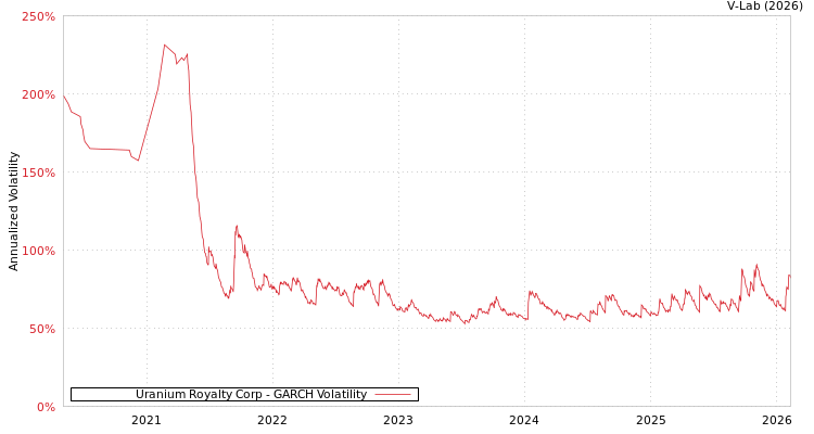graph of Uranium Royalty Corp GARCH