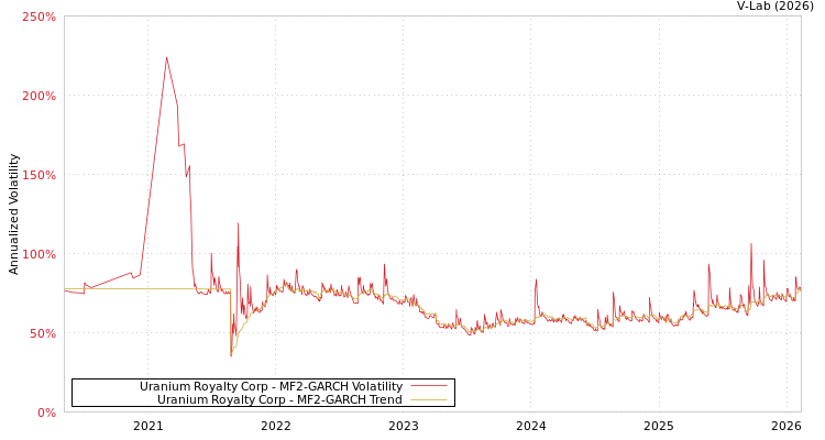 graph of Uranium Royalty Corp MF2-GARCH
