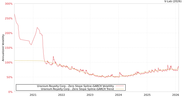 graph of Uranium Royalty Corp S0GARCH