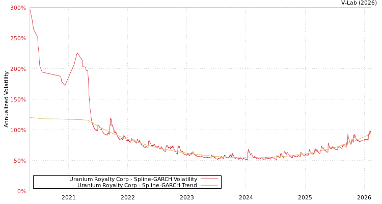 graph of Uranium Royalty Corp SGARCH