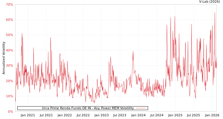 graph of Urca Prime Renda Fundo DE IN APMEM