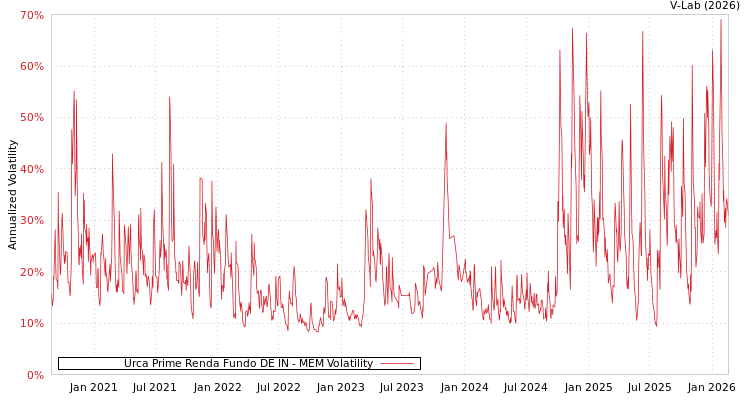 graph of Urca Prime Renda Fundo DE IN MEM