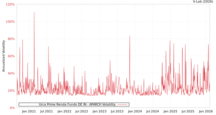 graph of Urca Prime Renda Fundo DE IN APARCH