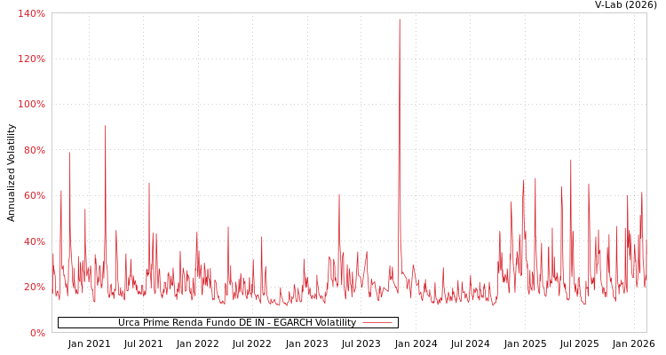 graph of Urca Prime Renda Fundo DE IN EGARCH