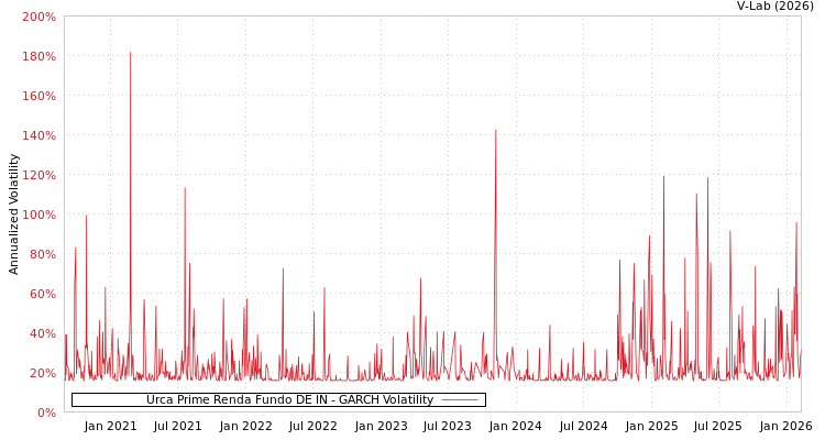 graph of Urca Prime Renda Fundo DE IN GARCH
