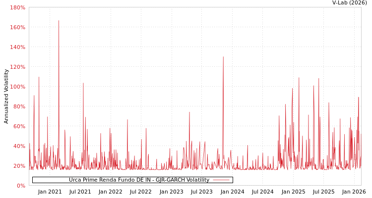 graph of Urca Prime Renda Fundo DE IN GJR-GARCH