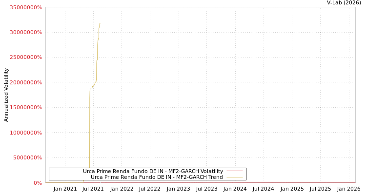 graph of Urca Prime Renda Fundo DE IN MF2-GARCH