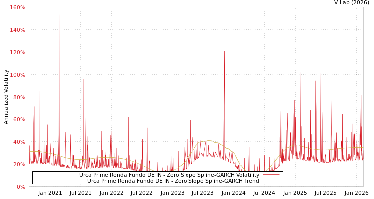 graph of Urca Prime Renda Fundo DE IN S0GARCH