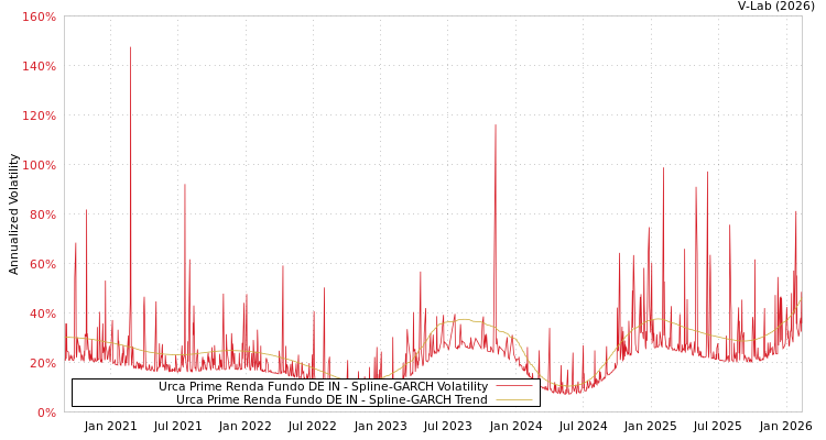 graph of Urca Prime Renda Fundo DE IN SGARCH