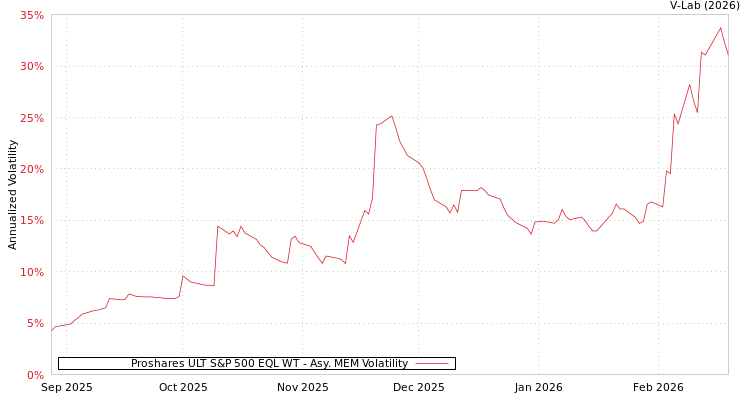 graph of Proshares ULT S&P 500 EQL WT AMEM