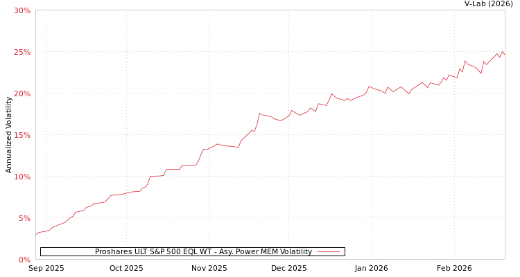 graph of Proshares ULT S&P 500 EQL WT APMEM