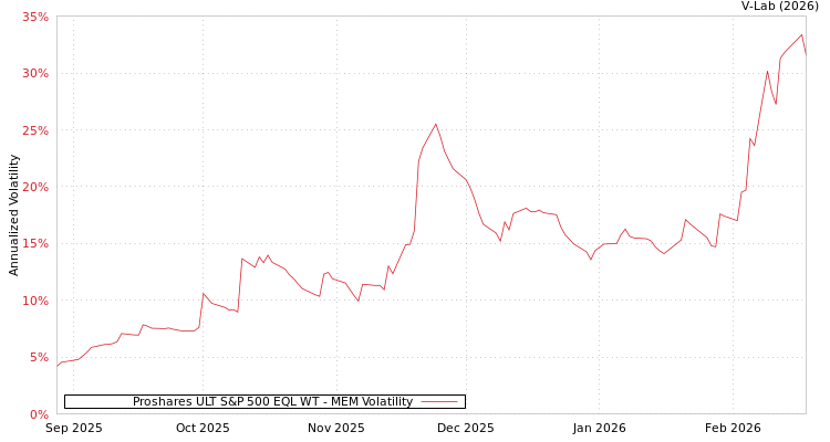 graph of Proshares ULT S&P 500 EQL WT MEM