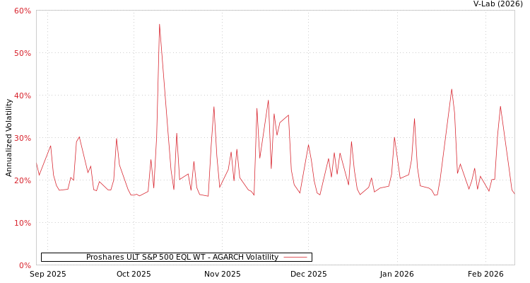 graph of Proshares ULT S&P 500 EQL WT AGARCH