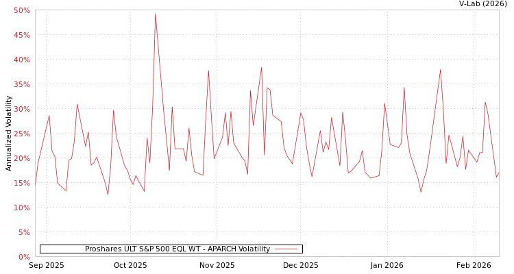 graph of Proshares ULT S&P 500 EQL WT APARCH