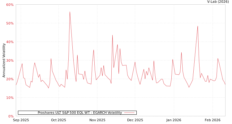 graph of Proshares ULT S&P 500 EQL WT EGARCH
