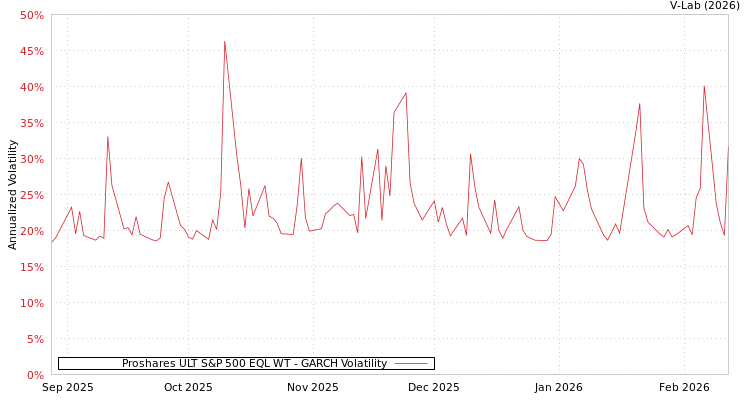 graph of Proshares ULT S&P 500 EQL WT GARCH
