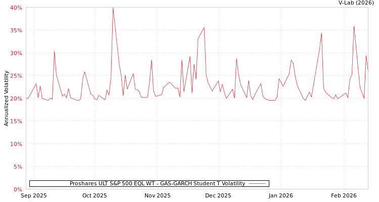 graph of Proshares ULT S&P 500 EQL WT GAS-GARCH-T