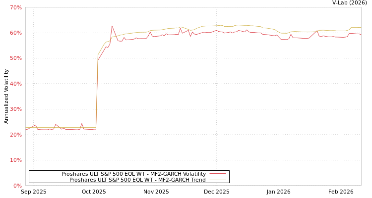 graph of Proshares ULT S&P 500 EQL WT MF2-GARCH