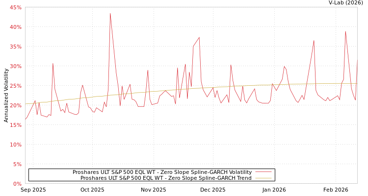 graph of Proshares ULT S&P 500 EQL WT S0GARCH