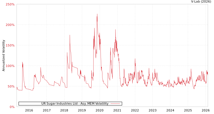 graph of UR Sugar Industries Ltd AMEM